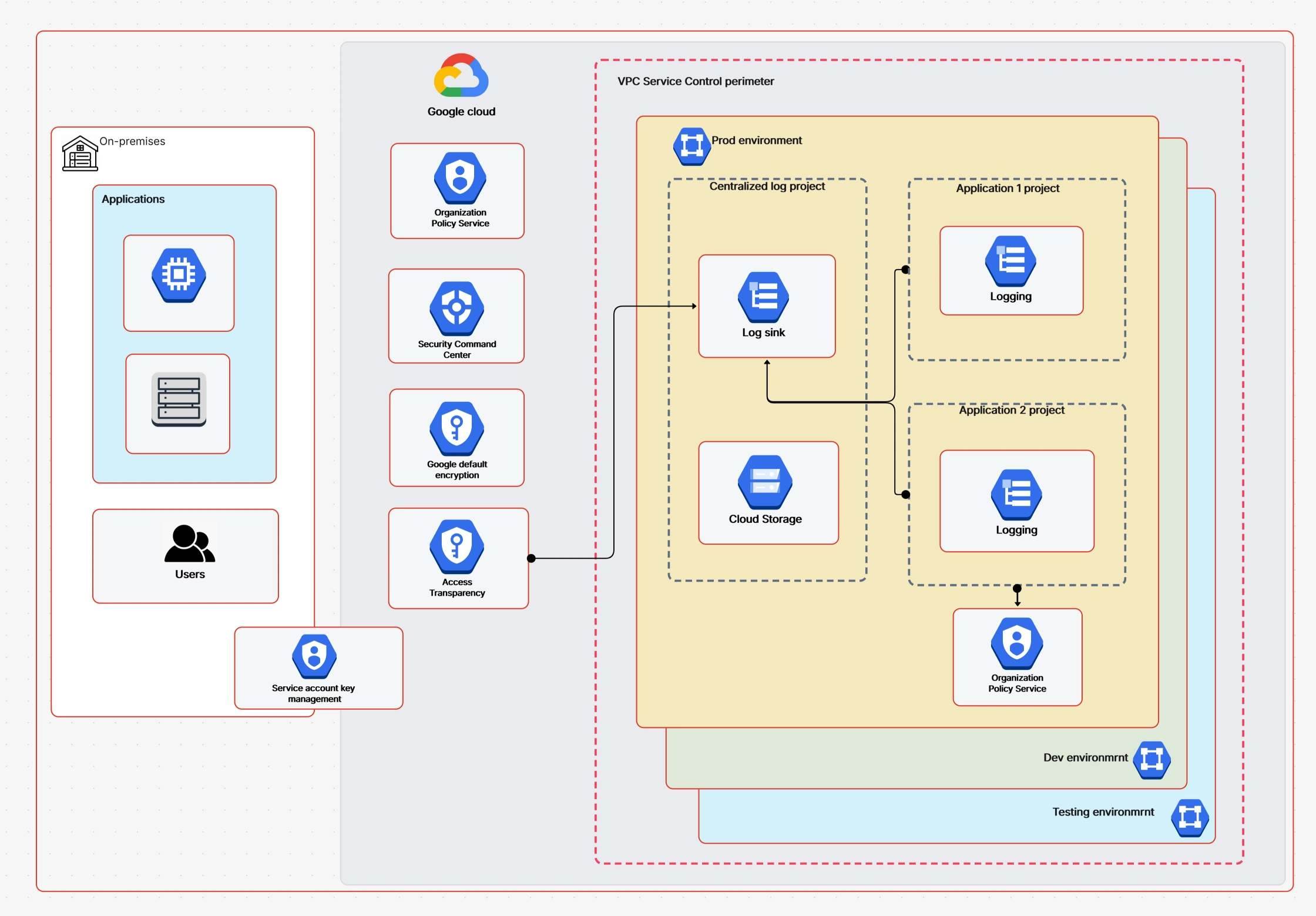 GCP Security Architecture Diagram